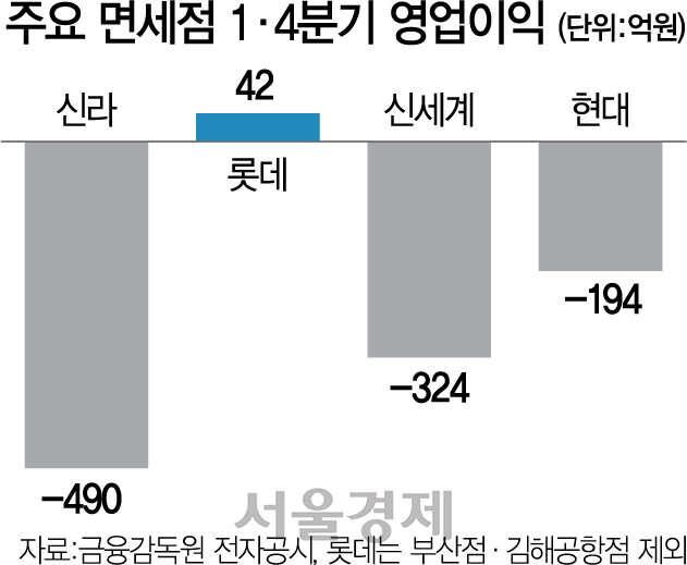 인천공항 여객수 99% 줄었지만 임대료 지원책은 ‘함흥차사’