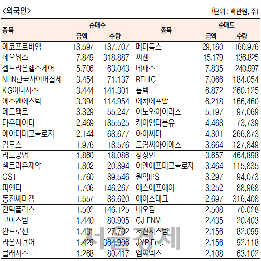 [표]코스닥 기관·외국인·개인 순매수·도 상위종목(5월 22일-최종치)