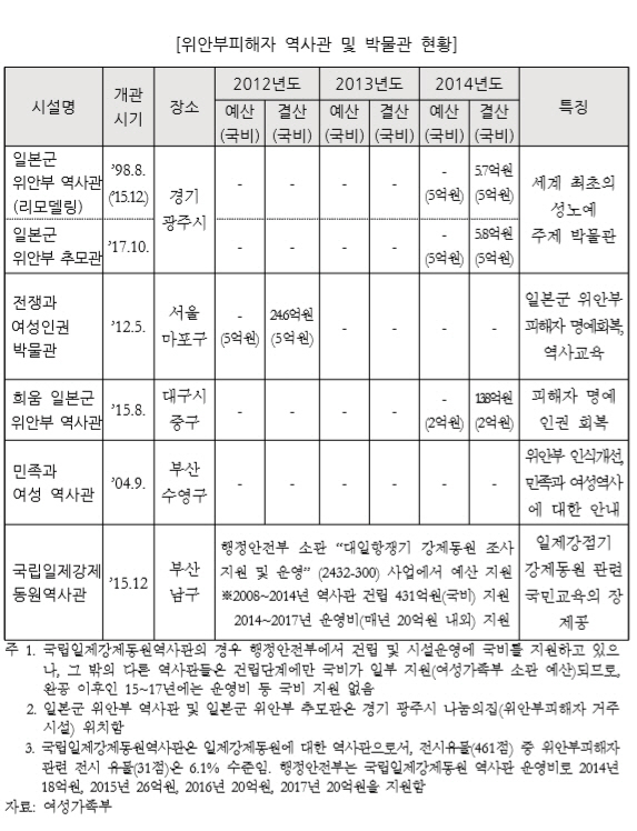 2017년 국회예산정책처가 공개한 2012년 ‘전쟁과여성인권박물관’ 결산액./자료= 국회예산정책처