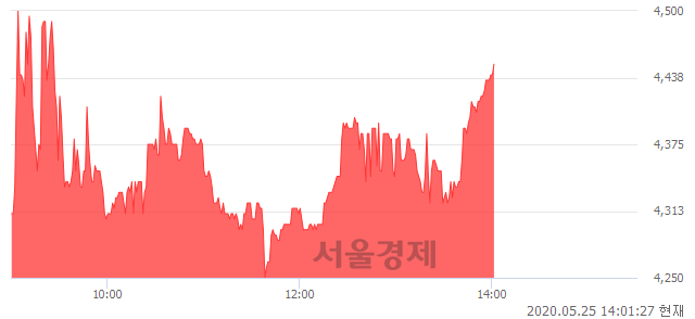 <코>삼강엠앤티, 전일 대비 7.23% 상승.. 일일회전율은 3.75% 기록