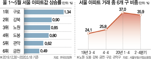 '노도강·금관구' 집값 상승률 1~6위 싹쓸이…규제가 낳은 '웃픈현실'