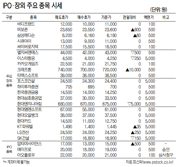 [표]IPO·장외 주요 종목 시세(5월 25일)