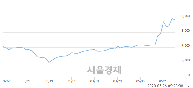 <코>한국전자인증, 매수잔량 558% 급증