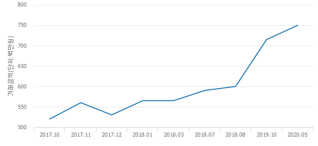 '신도1차아파트'(서울특별시 노원구) 전용 131.75㎡ 실거래가 7억5,000만원으로 4.9% 올라