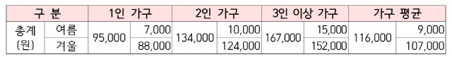 가구원 수 당 에너지바우처 지원 금액. /자료제공=산업통상자원부