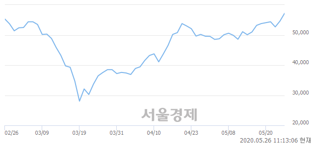 <유>SKC, 5.68% 오르며 체결강도 강세 지속(135%)