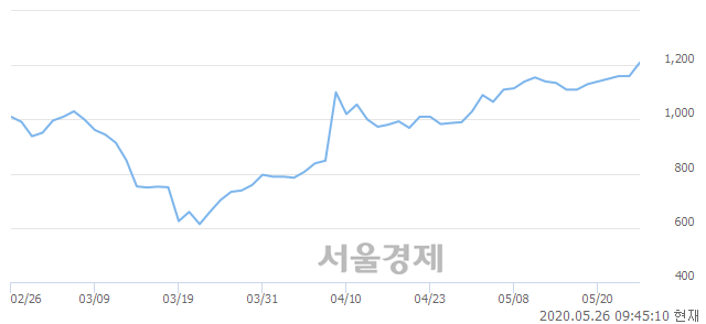 <유>영흥, 전일 대비 8.19% 상승.. 일일회전율은 1.85% 기록