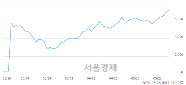 <유>비케이탑스, 8.10% 오르며 체결강도 강세 지속(203%)