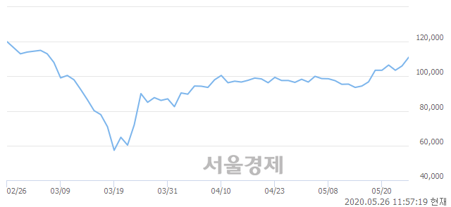 <유>SK이노베이션, 전일 대비 7.08% 상승.. 일일회전율은 0.94% 기록