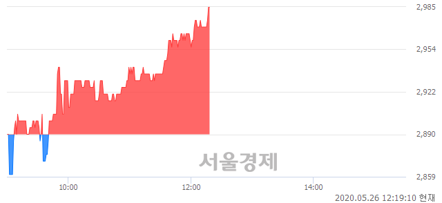 <유>일진디스플, 3.29% 오르며 체결강도 강세 지속(351%)