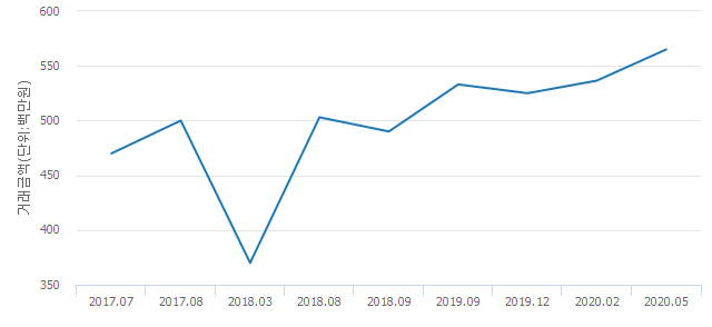 '홍은동풍림아이원'(서울특별시 서대문구) 전용 116.1㎡ 실거래가 5억6,500만원으로 5.31% 올라