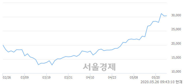 <코>에스앤에스텍, 장중 신고가 돌파.. 31,250→31,400(▲150)