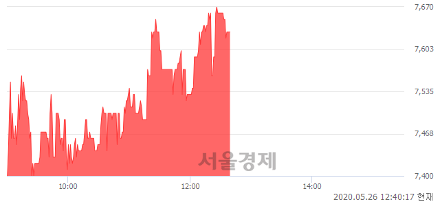 <코>씨큐브, 4.95% 오르며 체결강도 강세 지속(173%)