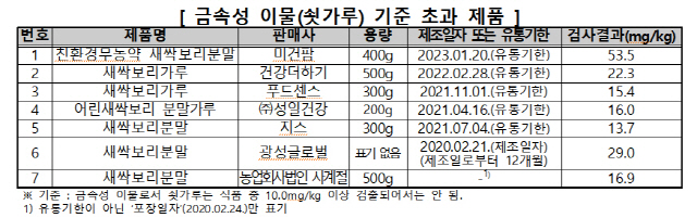 새싹보리 분말 중 금속성 이물 기준 초과 제품./자료=한국소비자원
