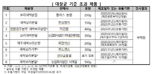 새싹보리 분말 중 대장균 기준 초과 제품./자료=한국소비자원