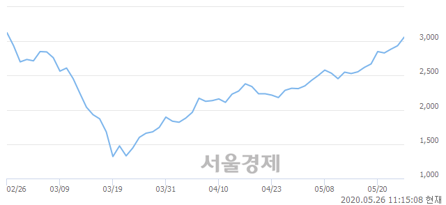 <코>켐트로스, 3.92% 오르며 체결강도 강세 지속(126%)