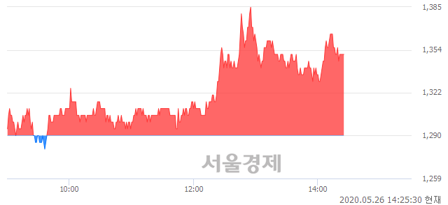 <코>유니슨, 4.65% 오르며 체결강도 강세 지속(107%)