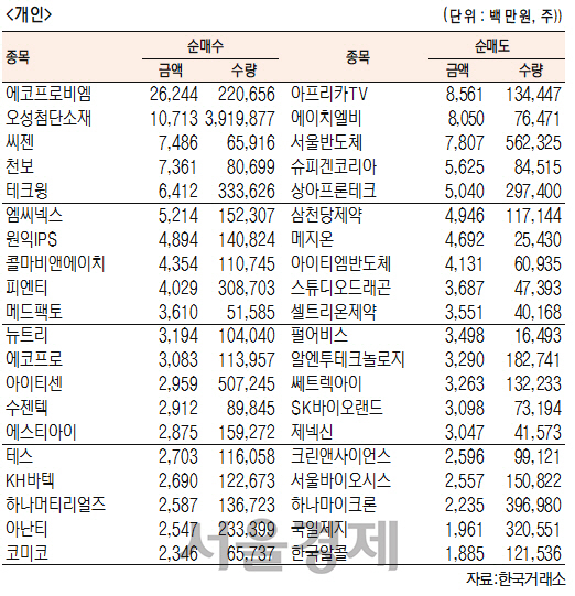 [표]코스닥 기관·외국인·개인 순매수·도 상위종목(5월 26일-최종치)