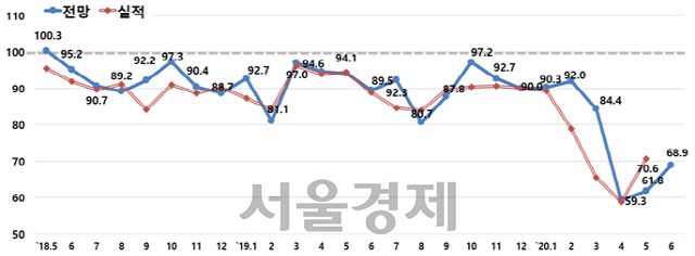 <종합경기 BSI 추이>