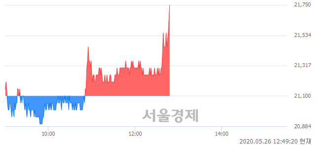 <코>위닉스, 3.08% 오르며 체결강도 강세로 반전(146%)