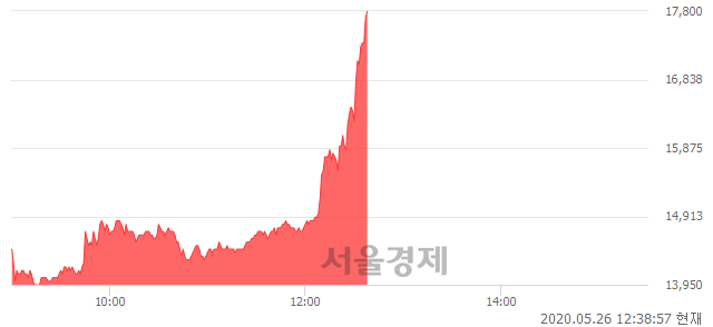 <코>서울바이오시스, 상한가 진입.. +29.93% ↑