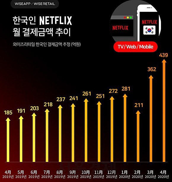 ‘공짜망’ 논란 넷플릭스...한 달간 韓서 439억원 쓸어갔다