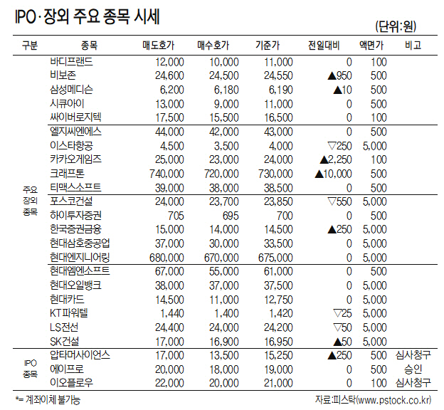 [표]IPO·장외 주요 종목 시세(5월 26일)