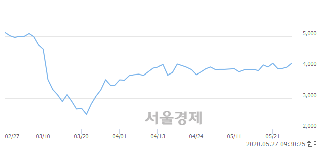 <유>두산중공업, 전일 대비 10.78% 상승.. 일일회전율은 0.95% 기록