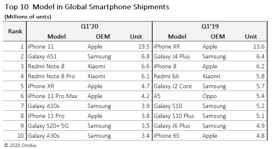 애플 아이폰11, 갤S20+보다 5배 많이 팔렸다...전세계 1위