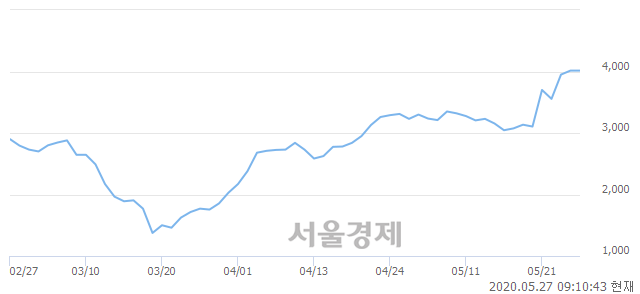 <코>대한광통신, 4.86% 오르며 체결강도 강세 지속(114%)