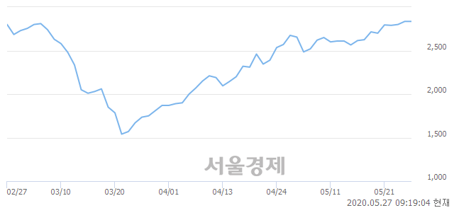 <코>포메탈, 3.17% 오르며 체결강도 강세 지속(213%)