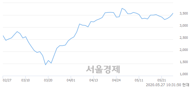 <코>큐브엔터, 전일 대비 8.72% 상승.. 일일회전율은 4.62% 기록