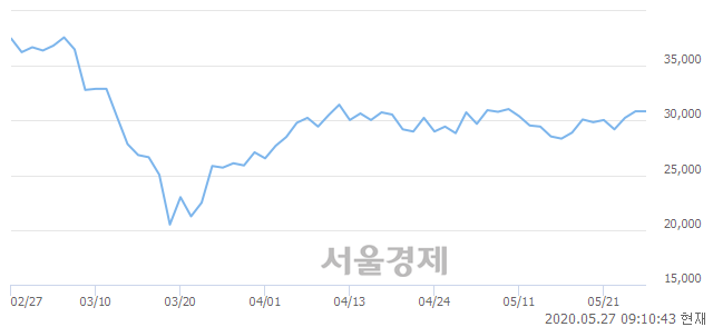 <유>현대미포조선, 3.73% 오르며 체결강도 강세로 반전(257%)