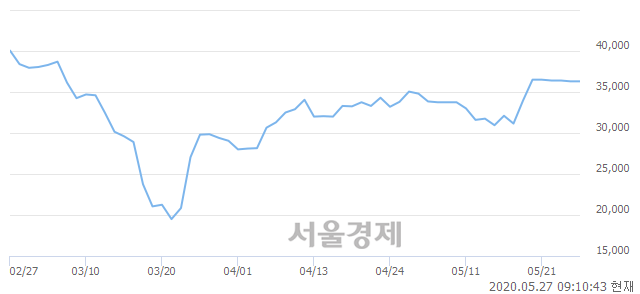 <유>휠라홀딩스, 3.31% 오르며 체결강도 강세 지속(144%)