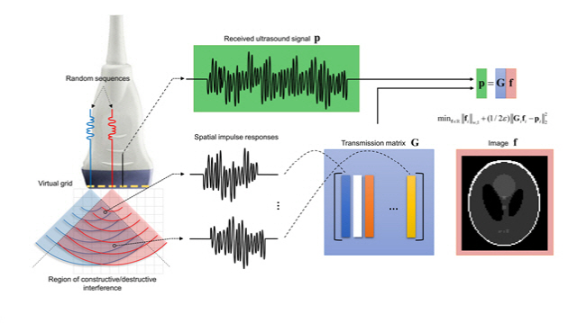 이흥노 광주과기원 교수팀이 무작위 파장 간섭과 수학적 최적화 기법을 활용해 기존 기술보다 네 배 향상시킨 초음파 이미징 기술.