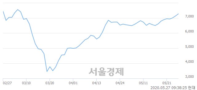 <코>성창오토텍, 4.48% 오르며 체결강도 강세 지속(201%)