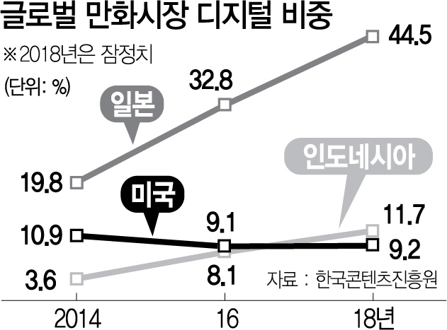 美·日서 바람몰이 'K웹툰' 세계시장 판도 바꾼다