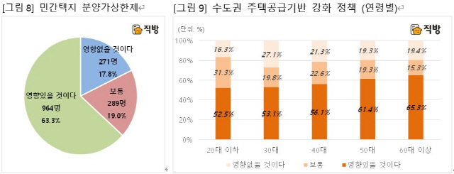 '대출받아 집 사고 싶어요'…3040 절반 이상, LTV 규제 완화 요구