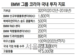 [Bestselling Car] BMW, 25년간 27조3,000억원어치 韓부품 사들여