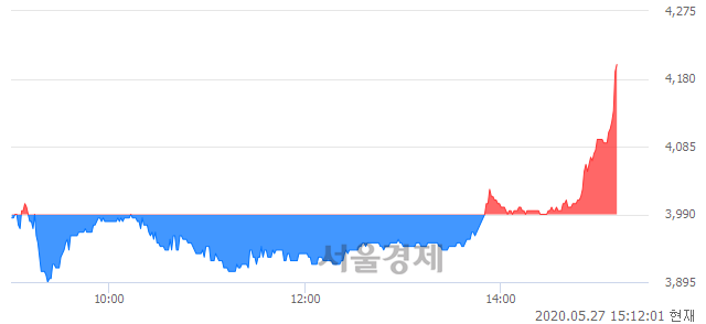 <유>태경비케이, 5.14% 오르며 체결강도 강세로 반전(111%)