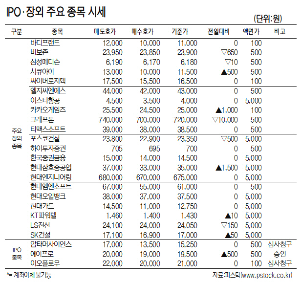 [표]IPO·장외 주요 종목 시세(5월 27일)