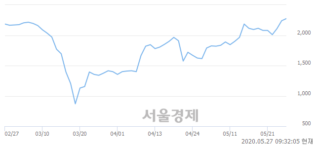 <코>나인테크, 3.35% 오르며 체결강도 강세 지속(120%)