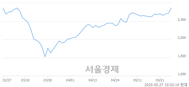 <코>지니뮤직, 상한가 진입.. +29.83% ↑