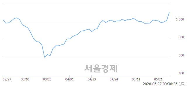 <코>서한, 전일 대비 9.45% 상승.. 일일회전율은 3.08% 기록