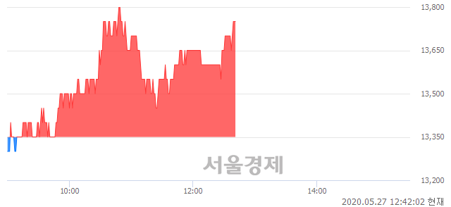 <유>LF, 3.00% 오르며 체결강도 강세 지속(119%)