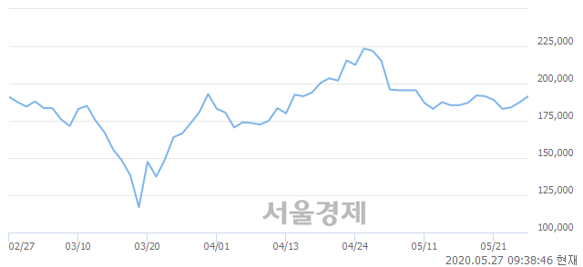 <유>롯데케미칼, 4.27% 오르며 체결강도 강세 지속(358%)