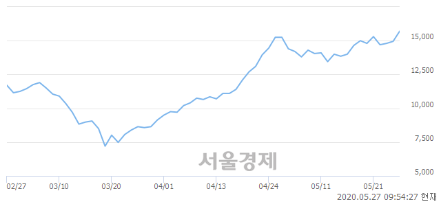 <유>송원산업, 전일 대비 7.02% 상승.. 일일회전율은 1.81% 기록