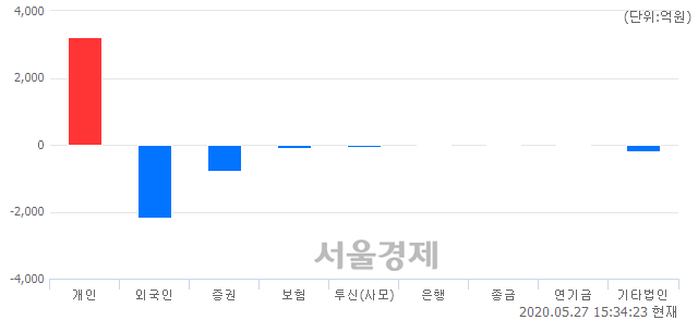 [마감 시황] 개인 매수 우위.. 코스피 2031.20(▲1.42, +0.07%) 상승 마감