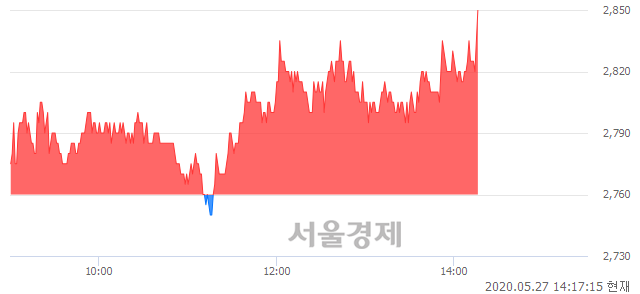 <코>국영지앤엠, 3.08% 오르며 체결강도 강세 지속(135%)