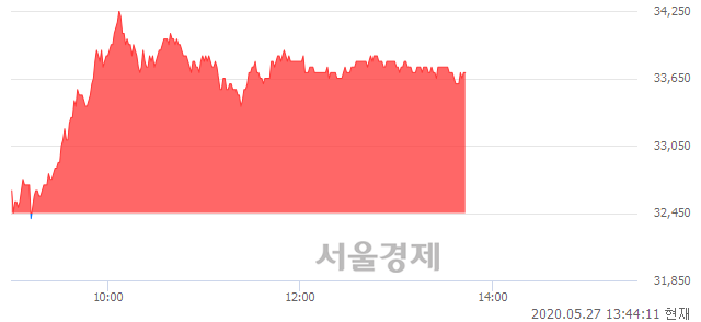 <유>코오롱인더, 3.85% 오르며 체결강도 강세 지속(144%)